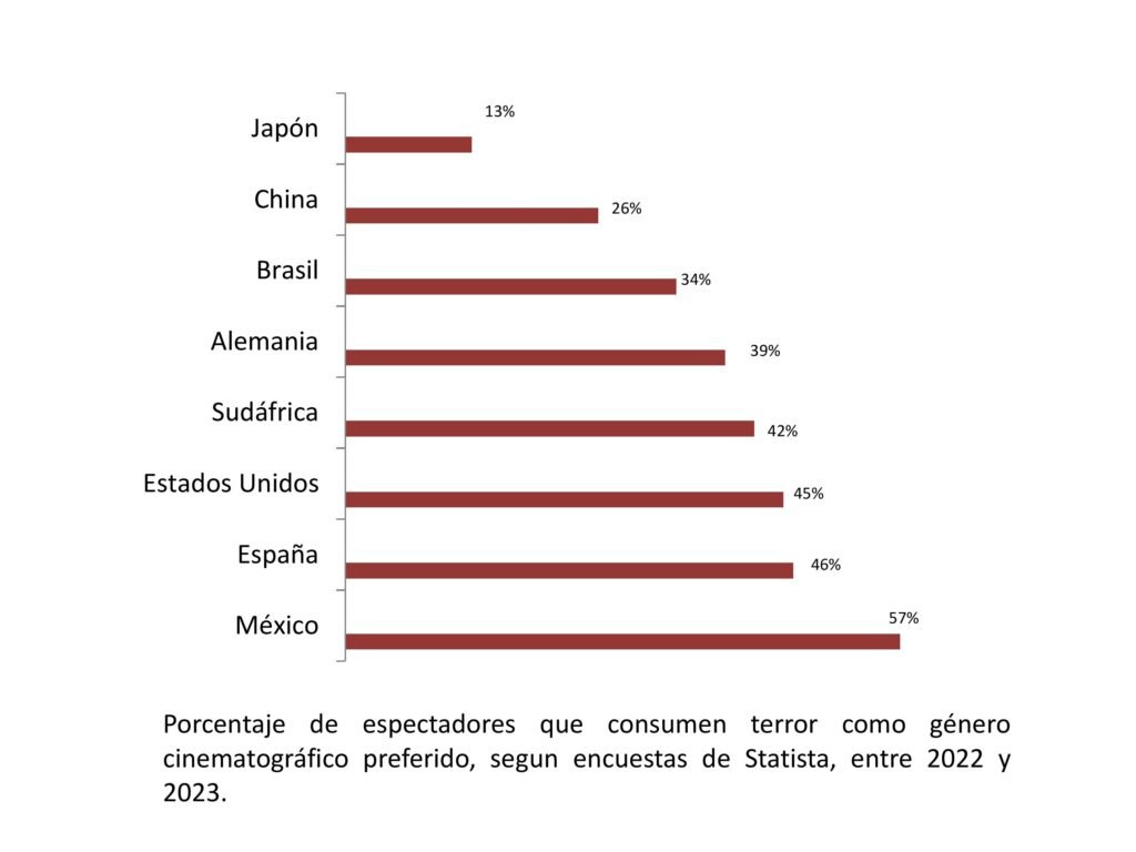 Terror: ¿el nuevo rey del cine? Eje Global