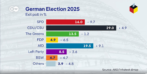 Elecciones en Alemania 2025: entre el estancamiento económico y la división política Eje Global