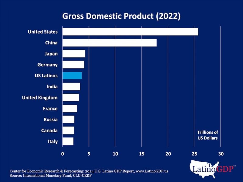 Latinos en Estados Unidos: la quinta economía del mundo Eje Global