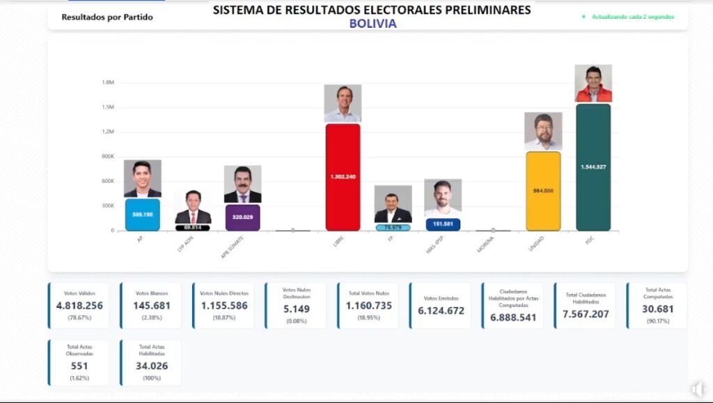 Resultados de las elecciones presidenciales en Bolivia 2025 Eje Global
